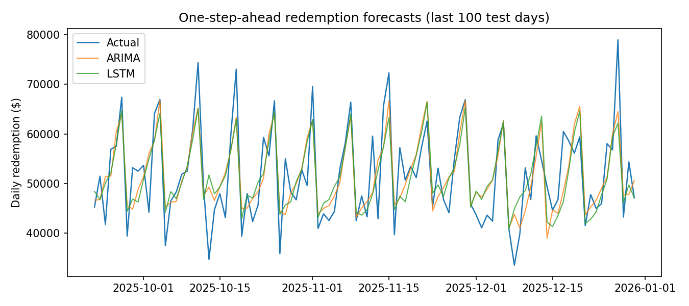 Actual vs ARIMA and LSTM one-step-ahead redemption forecasts over the last 100 test days